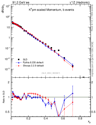 Plot of xK in 91.2 GeV ee collisions