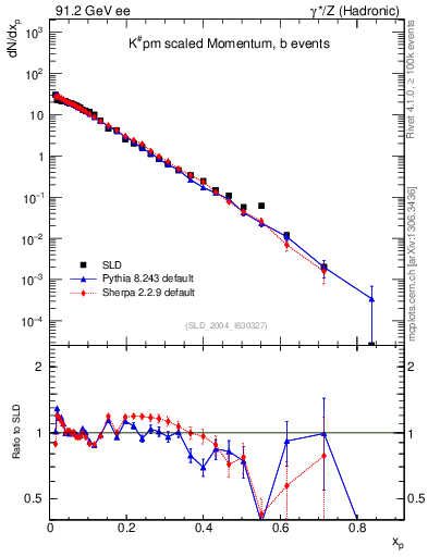 Plot of xK in 91.2 GeV ee collisions