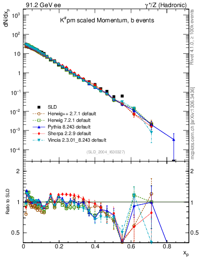 Plot of xK in 91.2 GeV ee collisions