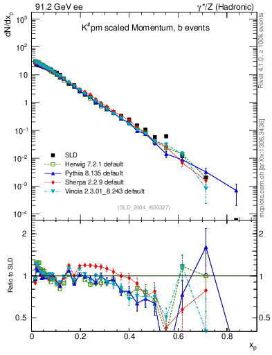 Plot of xK in 91.2 GeV ee collisions