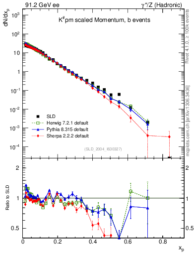 Plot of xK in 91.2 GeV ee collisions