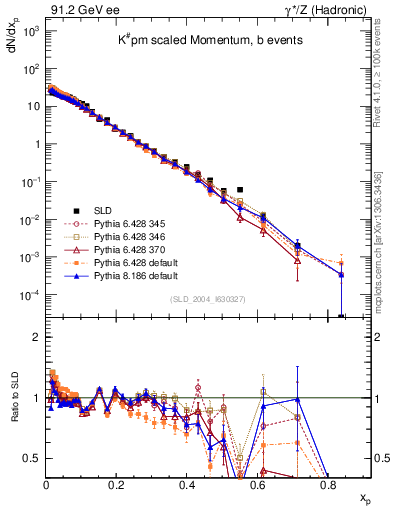 Plot of xK in 91.2 GeV ee collisions