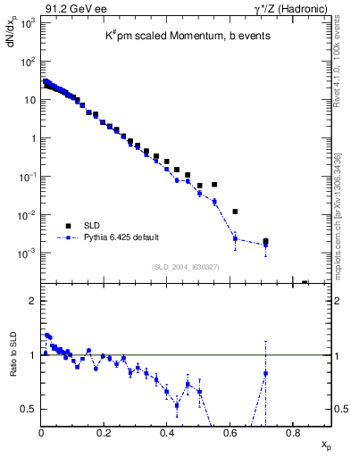 Plot of xK in 91.2 GeV ee collisions