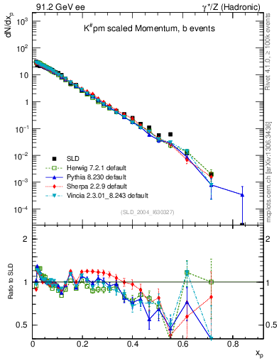 Plot of xK in 91.2 GeV ee collisions