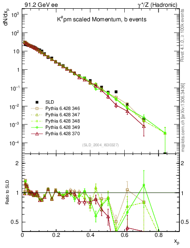 Plot of xK in 91.2 GeV ee collisions