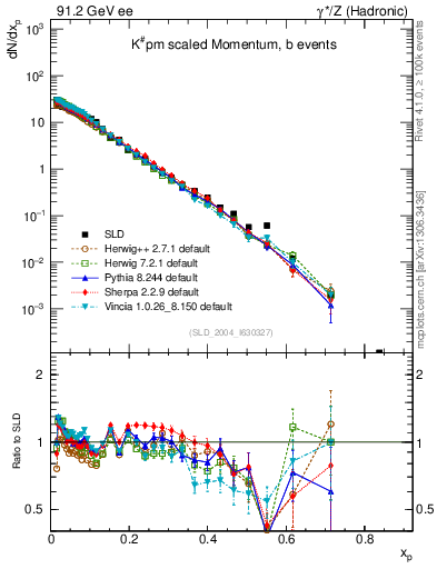 Plot of xK in 91.2 GeV ee collisions