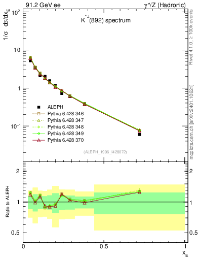 Plot of xKst in 91.2 GeV ee collisions