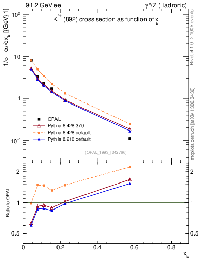Plot of xKst in 91.2 GeV ee collisions