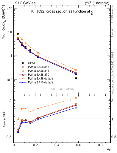 Plot of xKst in 91.2 GeV ee collisions