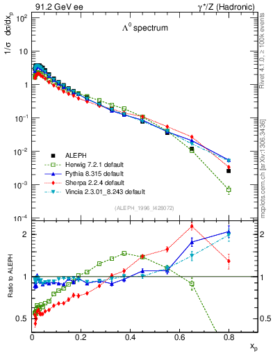 Plot of xLambda0 in 91.2 GeV ee collisions