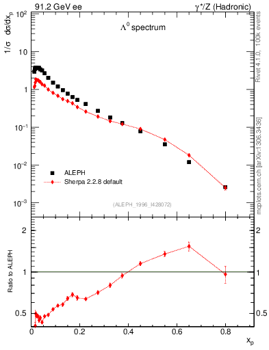 Plot of xLambda0 in 91.2 GeV ee collisions