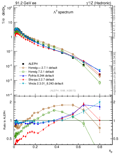 Plot of xLambda0 in 91.2 GeV ee collisions