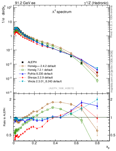 Plot of xLambda0 in 91.2 GeV ee collisions
