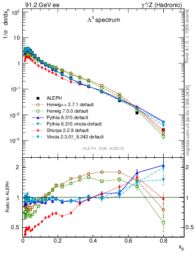 Plot of xLambda0 in 91.2 GeV ee collisions