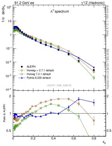 Plot of xLambda0 in 91.2 GeV ee collisions