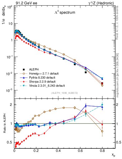Plot of xLambda0 in 91.2 GeV ee collisions