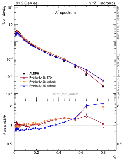Plot of xLambda0 in 91.2 GeV ee collisions