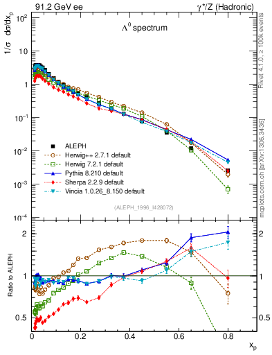 Plot of xLambda0 in 91.2 GeV ee collisions