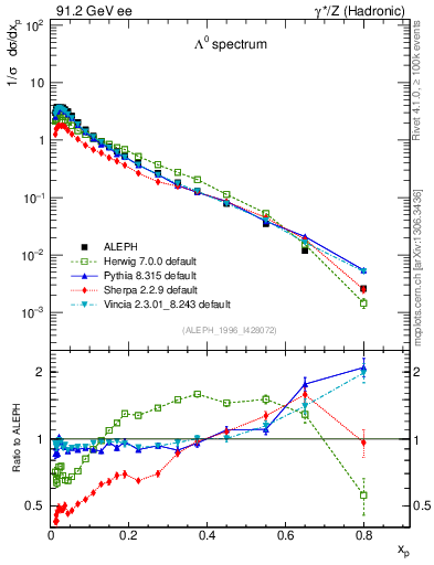 Plot of xLambda0 in 91.2 GeV ee collisions