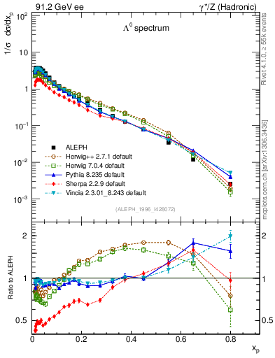 Plot of xLambda0 in 91.2 GeV ee collisions