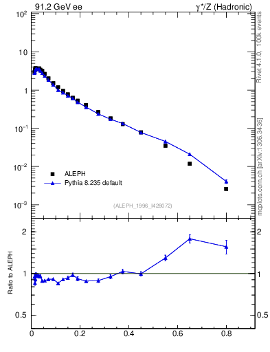 Plot of xLambda0 in 91.2 GeV ee collisions
