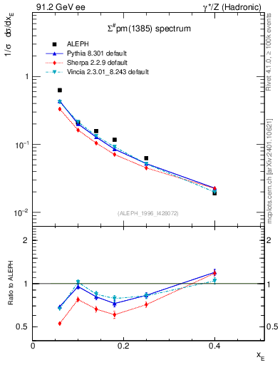 Plot of xSigma1385 in 91.2 GeV ee collisions