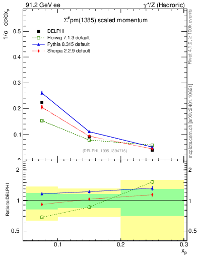 Plot of xSigma1385 in 91.2 GeV ee collisions
