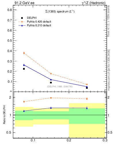 Plot of xSigma1385 in 91.2 GeV ee collisions