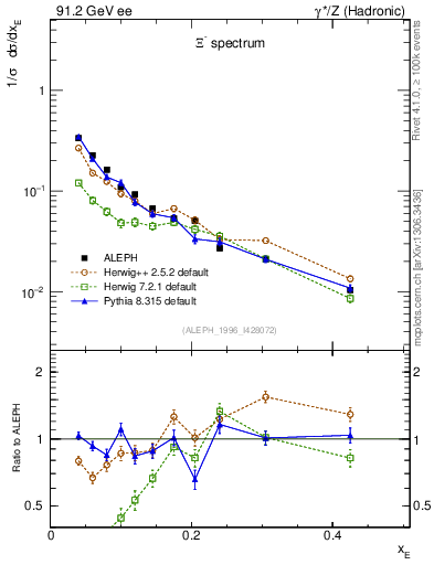 Plot of xXi in 91.2 GeV ee collisions