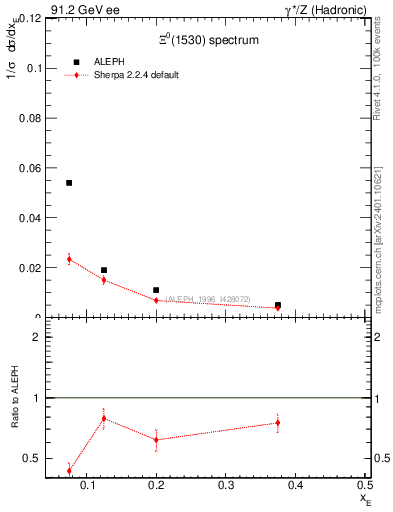 Plot of xXi1530 in 91.2 GeV ee collisions