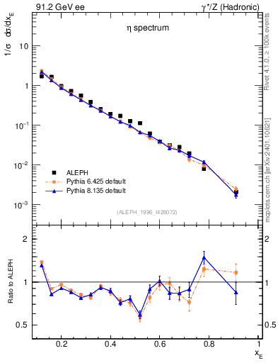 Plot of xeta0 in 91.2 GeV ee collisions