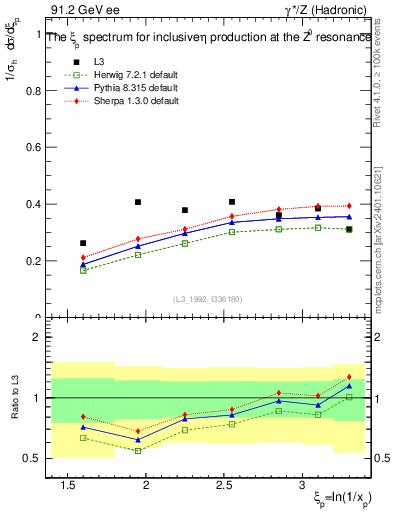 Plot of xeta0 in 91.2 GeV ee collisions
