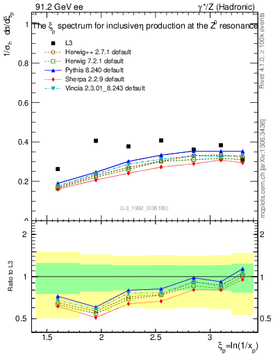 Plot of xeta0 in 91.2 GeV ee collisions