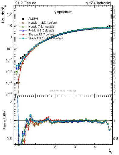 Plot of xgamma in 91.2 GeV ee collisions