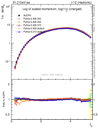 Plot of xln in 91.2 GeV ee collisions
