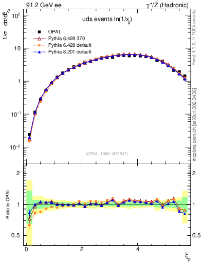 Plot of xln in 91.2 GeV ee collisions