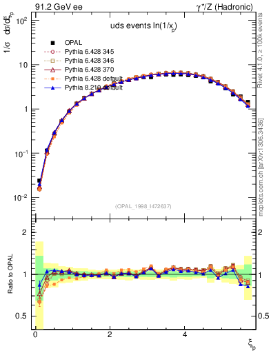 Plot of xln in 91.2 GeV ee collisions