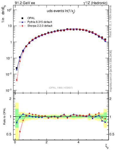 Plot of xln in 91.2 GeV ee collisions