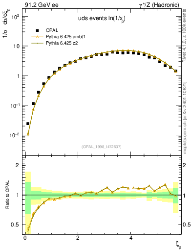Plot of xln in 91.2 GeV ee collisions