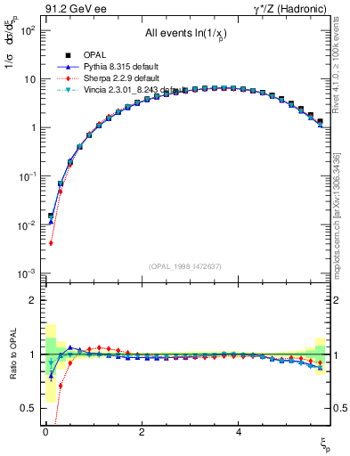 Plot of xln in 91.2 GeV ee collisions
