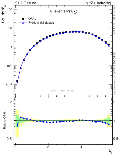 Plot of xln in 91.2 GeV ee collisions