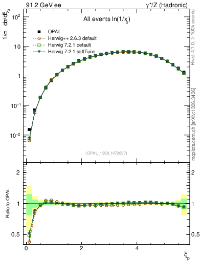 Plot of xln in 91.2 GeV ee collisions
