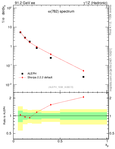 Plot of xomega782 in 91.2 GeV ee collisions