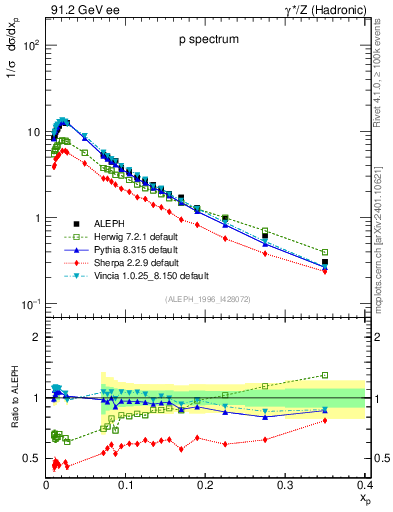 Plot of xp in 91.2 GeV ee collisions