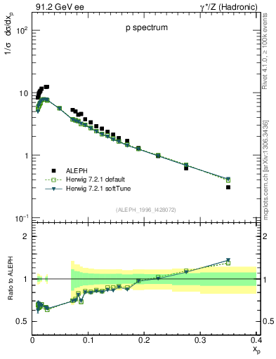 Plot of xp in 91.2 GeV ee collisions
