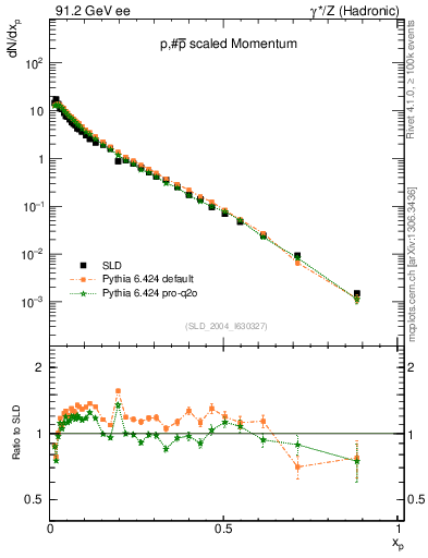 Plot of xp in 91.2 GeV ee collisions