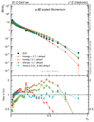 Plot of xp in 91.2 GeV ee collisions