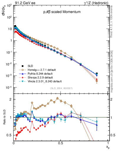 Plot of xp in 91.2 GeV ee collisions