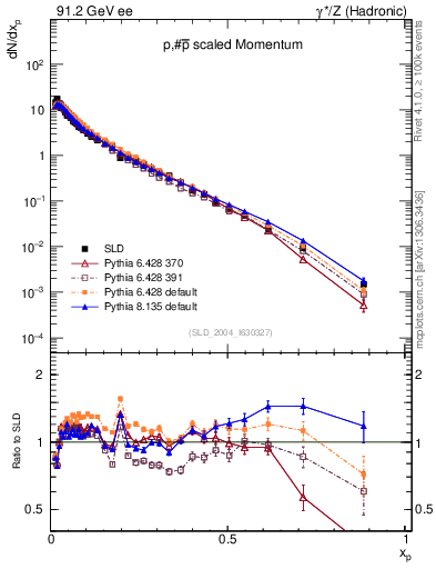 Plot of xp in 91.2 GeV ee collisions