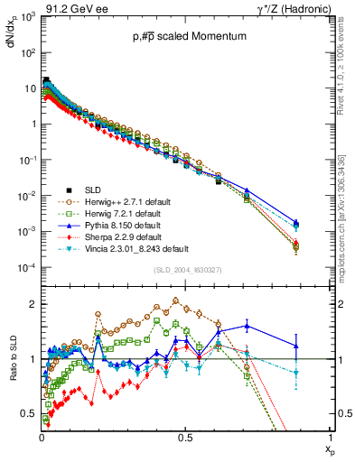 Plot of xp in 91.2 GeV ee collisions